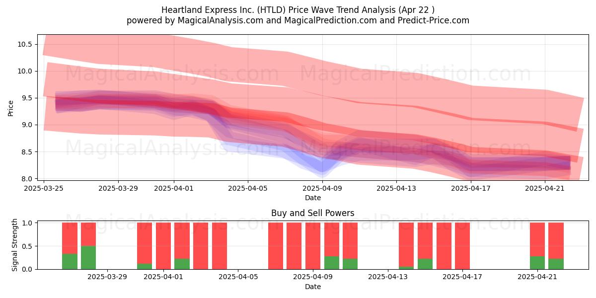  Heartland Express Inc. (HTLD) Support and Resistance area (22 Apr) 