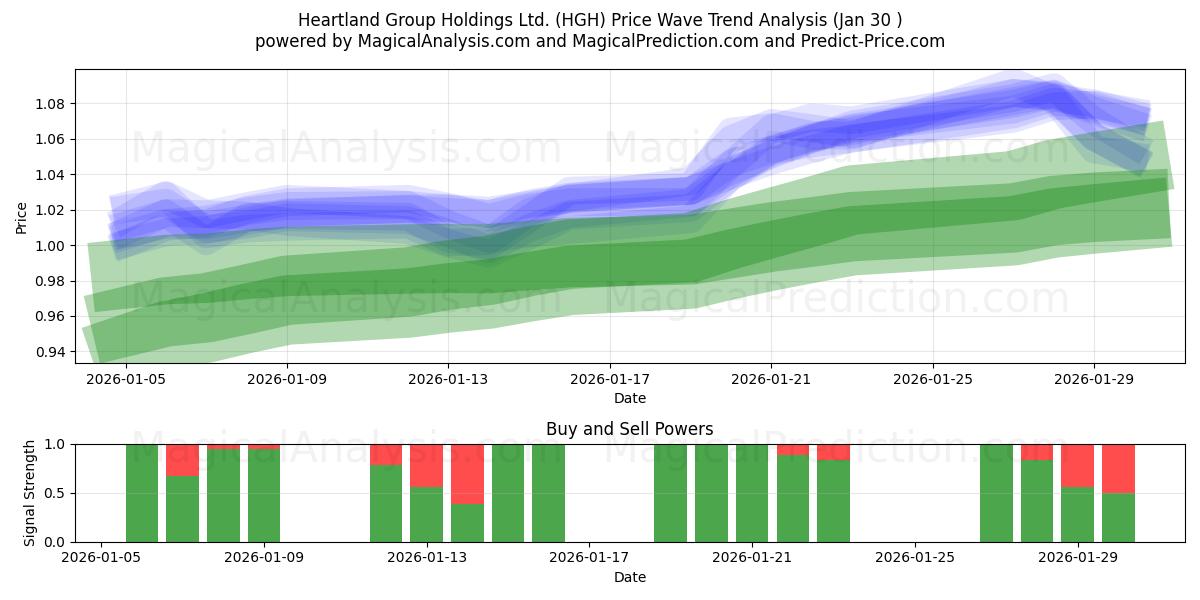  Heartland Group Holdings Ltd. (HGH) Support and Resistance area (29 Jan) 