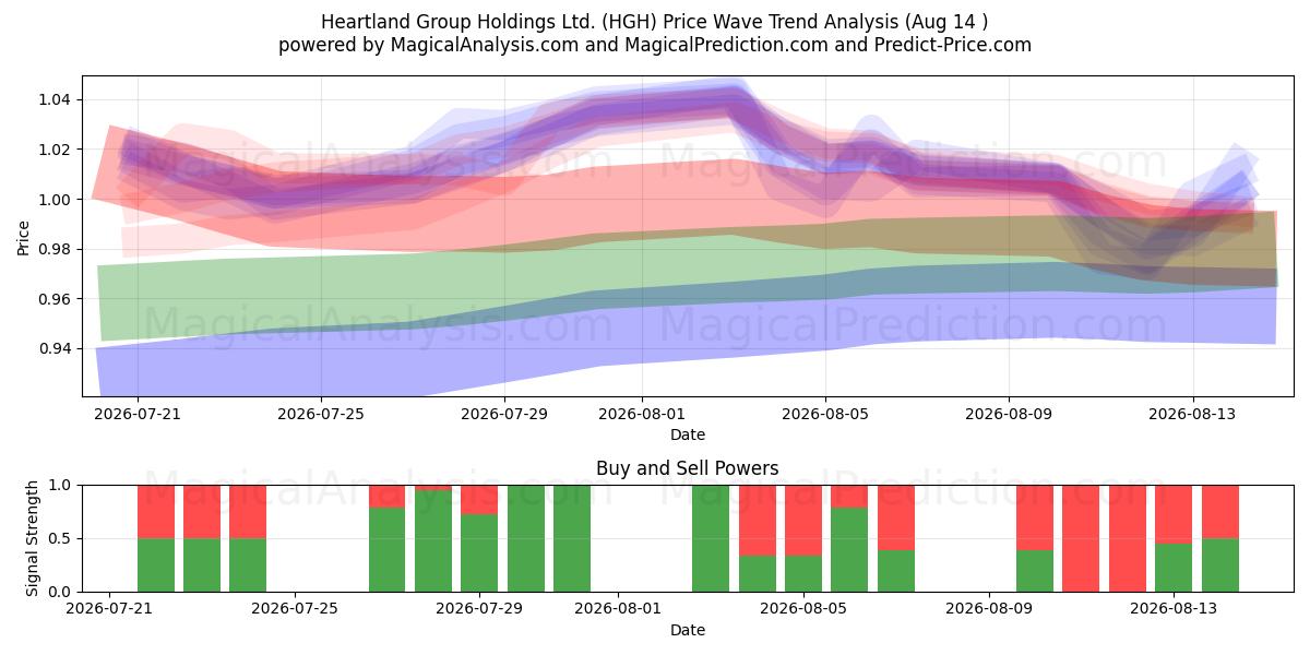  Heartland Group Holdings Ltd. (HGH) Support and Resistance area (13 Aug) 