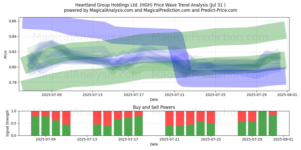 Heartland Group Holdings Ltd. (HGH) Support and Resistance area (30 Jul) 