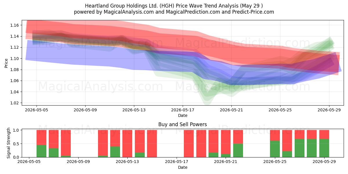  Heartland Group Holdings Ltd. (HGH) Support and Resistance area (28 May) 