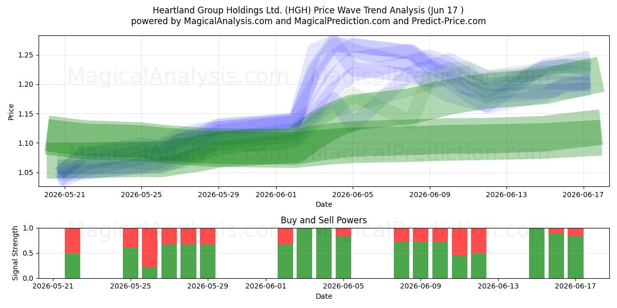  Heartland Group Holdings Ltd. (HGH) Support and Resistance area (10 Jun) 