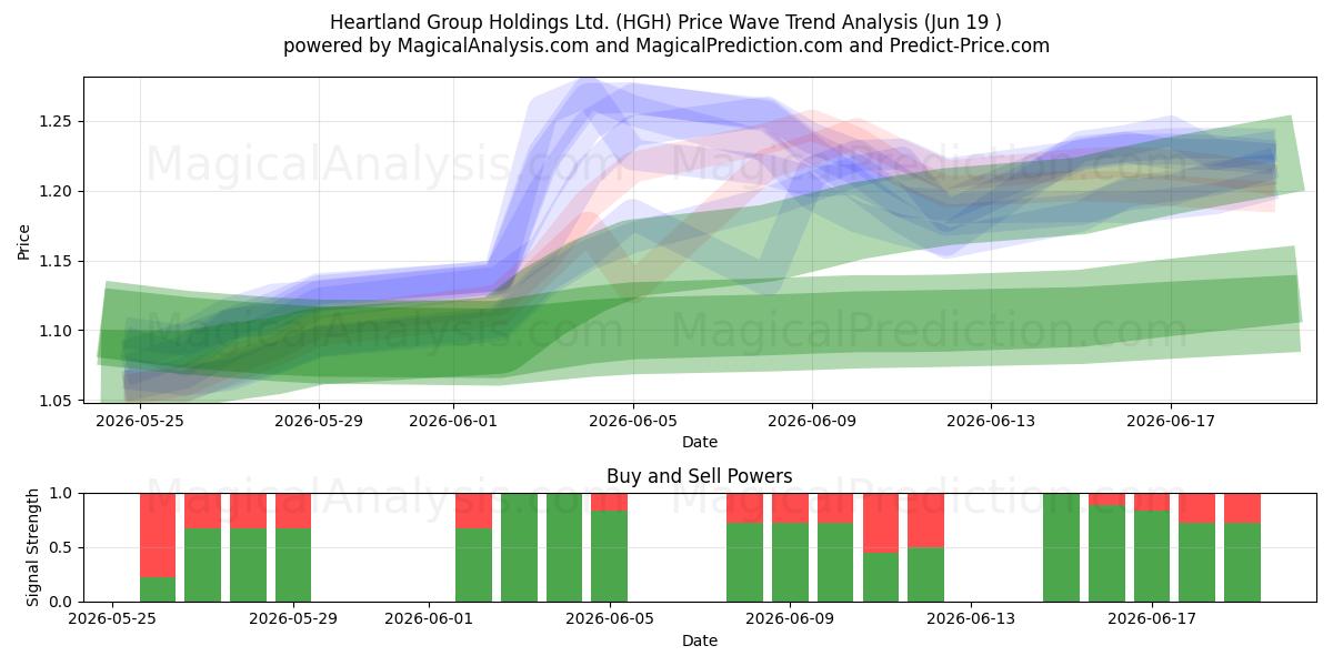  Heartland Group Holdings Ltd. (HGH) Support and Resistance area (18 Jun) 