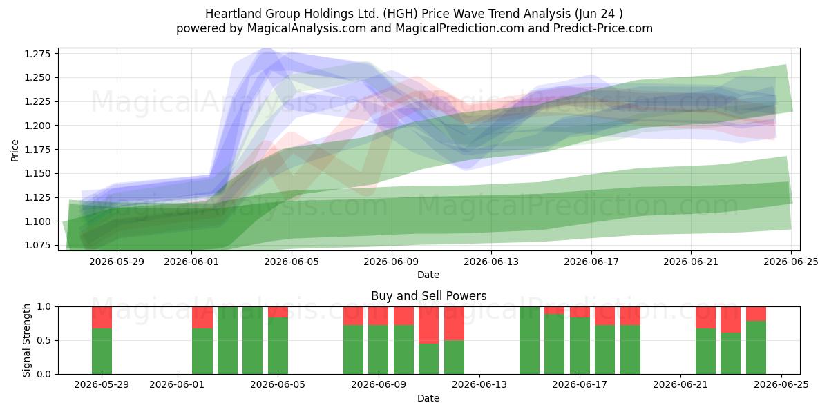  Heartland Group Holdings Ltd. (HGH) Support and Resistance area (23 Jun) 