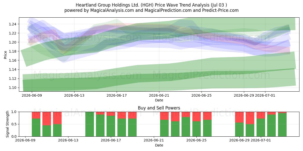 Heartland Group Holdings Ltd. (HGH) Support and Resistance area (02 Jul) 