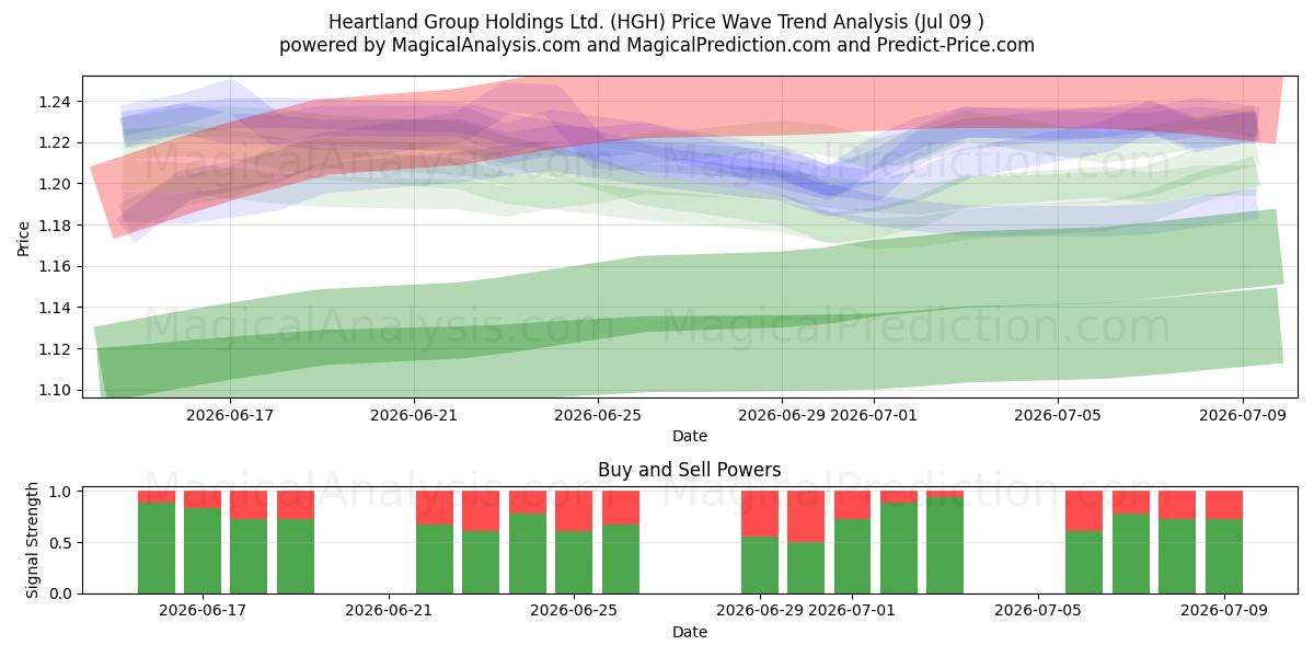  Heartland Group Holdings Ltd. (HGH) Support and Resistance area (08 Jul) 
