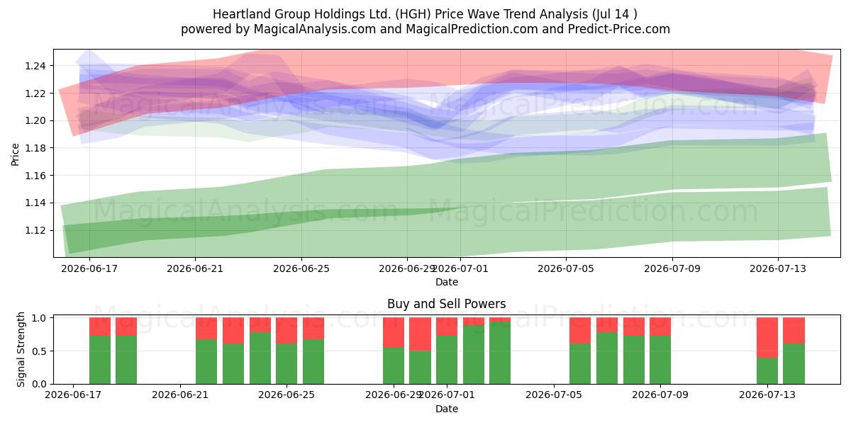  Heartland Group Holdings Ltd. (HGH) Support and Resistance area (14 Jul) 