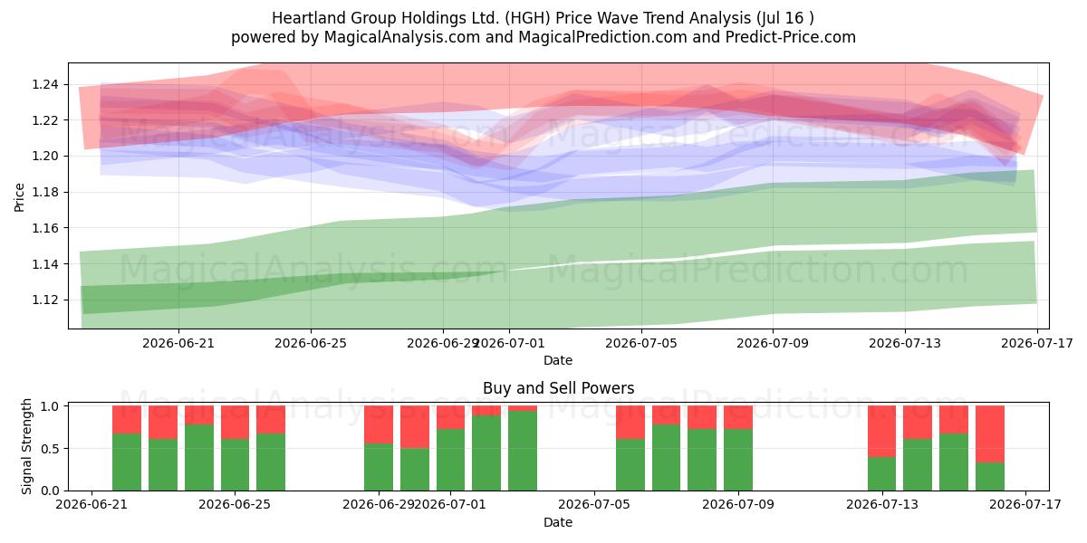  Heartland Group Holdings Ltd. (HGH) Support and Resistance area (15 Jul) 