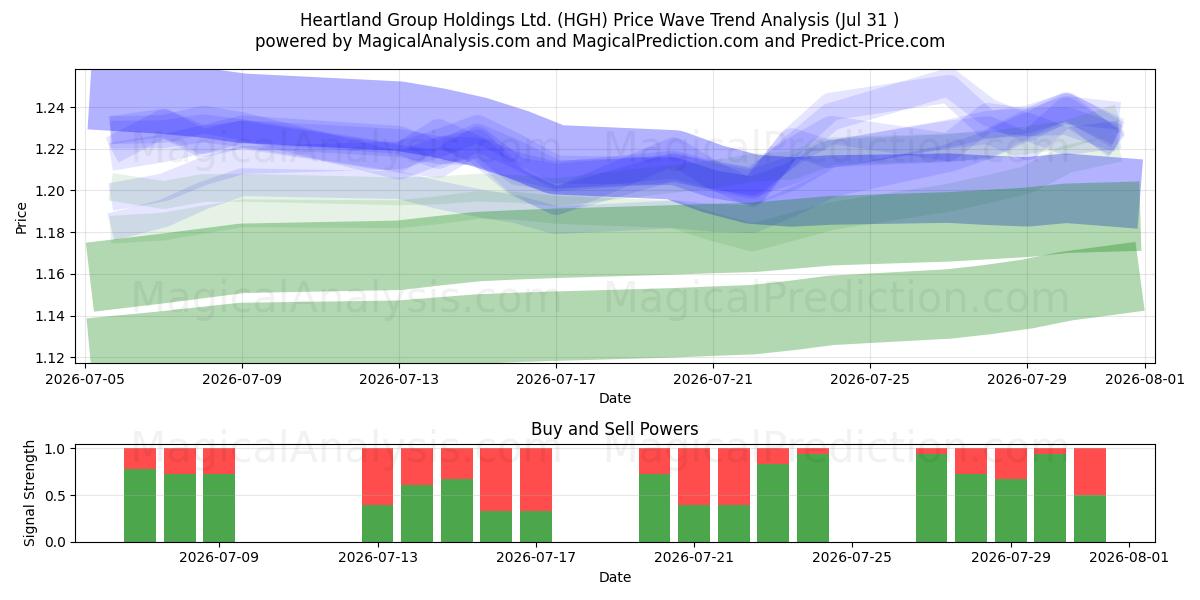 Heartland Group Holdings Ltd. (HGH) Support and Resistance area (30 Jul) 