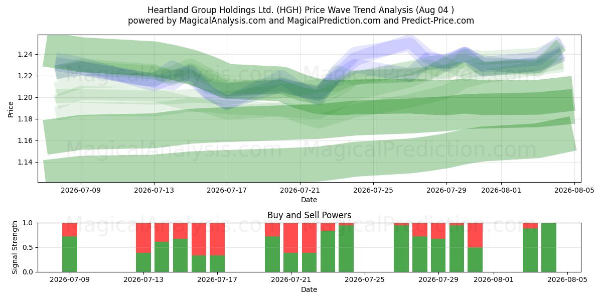  Heartland Group Holdings Ltd. (HGH) Support and Resistance area (03 Aug) 