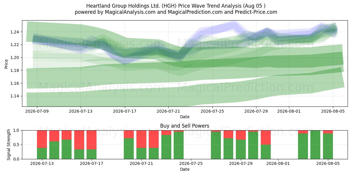  Heartland Group Holdings Ltd. (HGH) Support and Resistance area (04 Aug) 