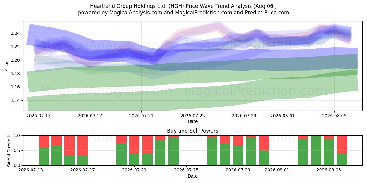  Heartland Group Holdings Ltd. (HGH) Support and Resistance area (05 Aug) 