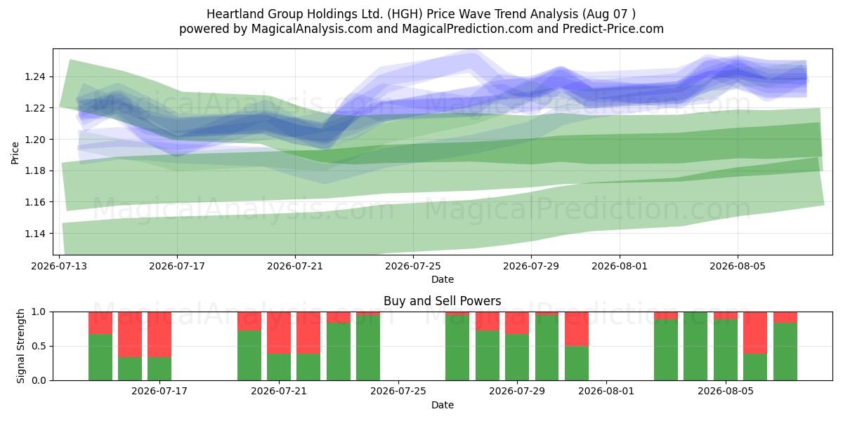  Heartland Group Holdings Ltd. (HGH) Support and Resistance area (06 Aug) 