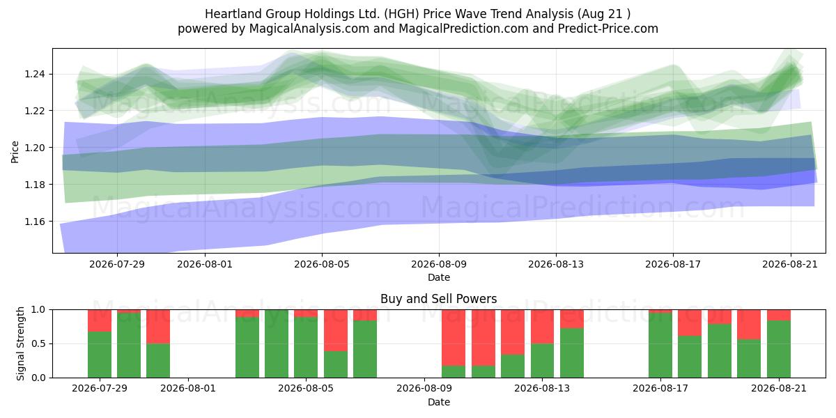  Heartland Group Holdings Ltd. (HGH) Support and Resistance area (20 Aug) 