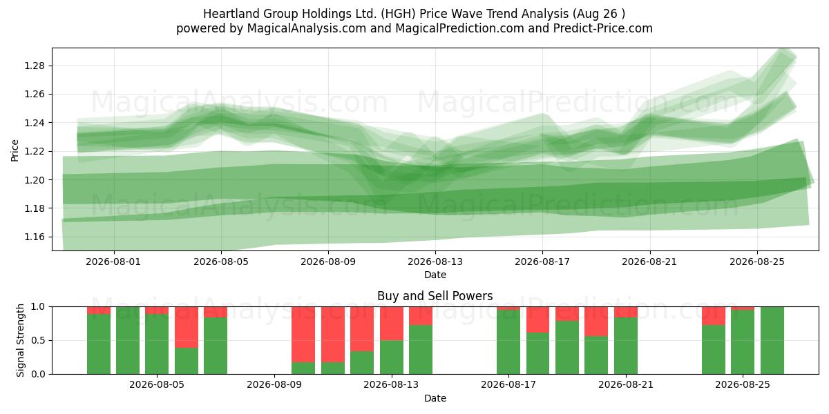  Heartland Group Holdings Ltd. (HGH) Support and Resistance area (25 Aug) 