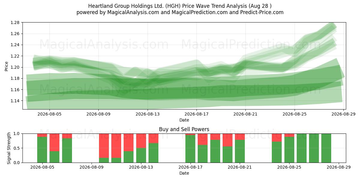  Heartland Group Holdings Ltd. (HGH) Support and Resistance area (27 Aug) 