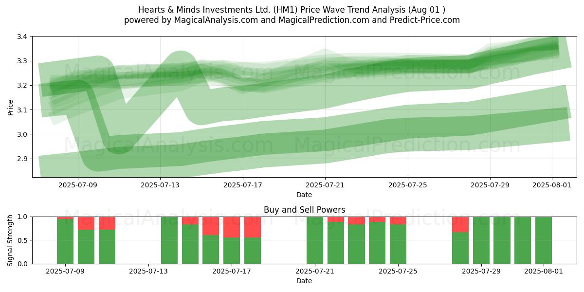  Hearts & Minds Investments Ltd. (HM1) Support and Resistance area (31 Jul) 