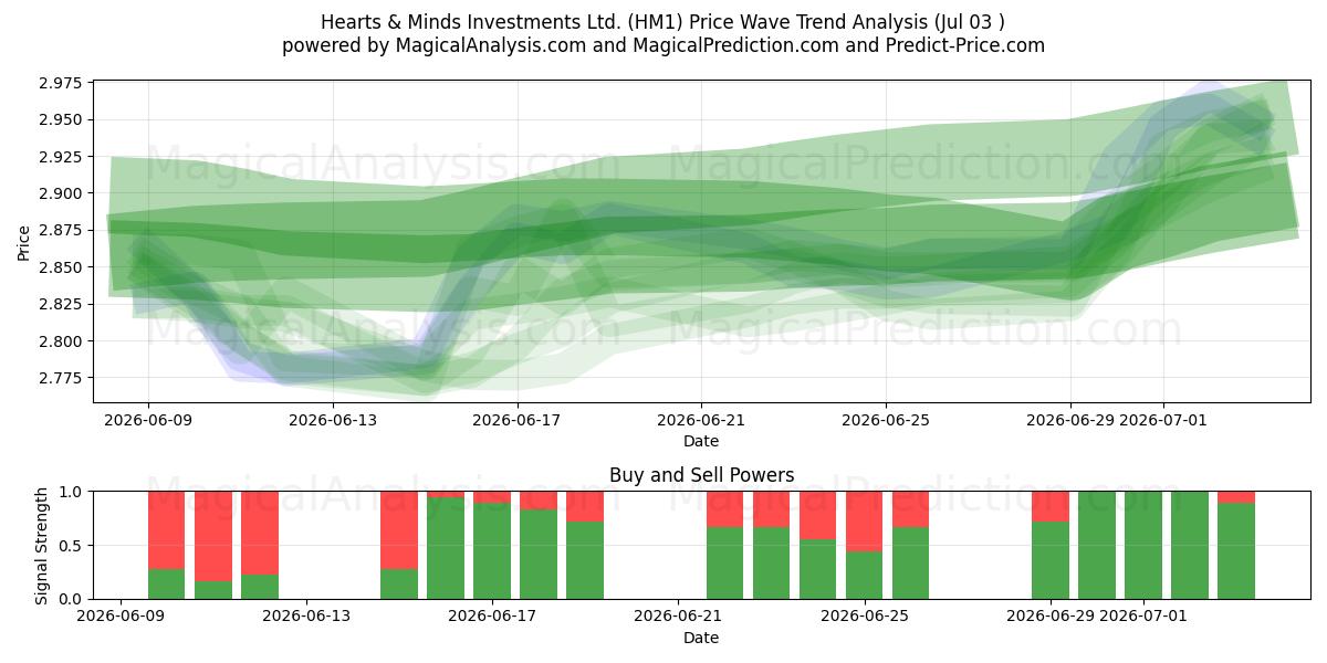  Hearts & Minds Investments Ltd. (HM1) Support and Resistance area (02 Jul) 