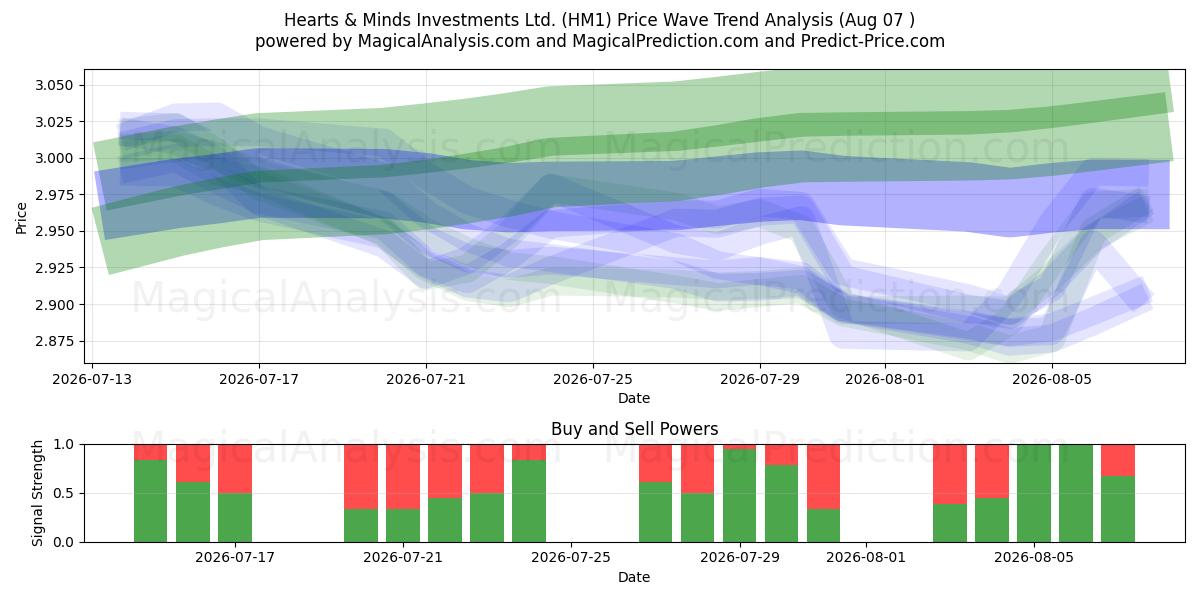  Hearts & Minds Investments Ltd. (HM1) Support and Resistance area (06 Aug) 