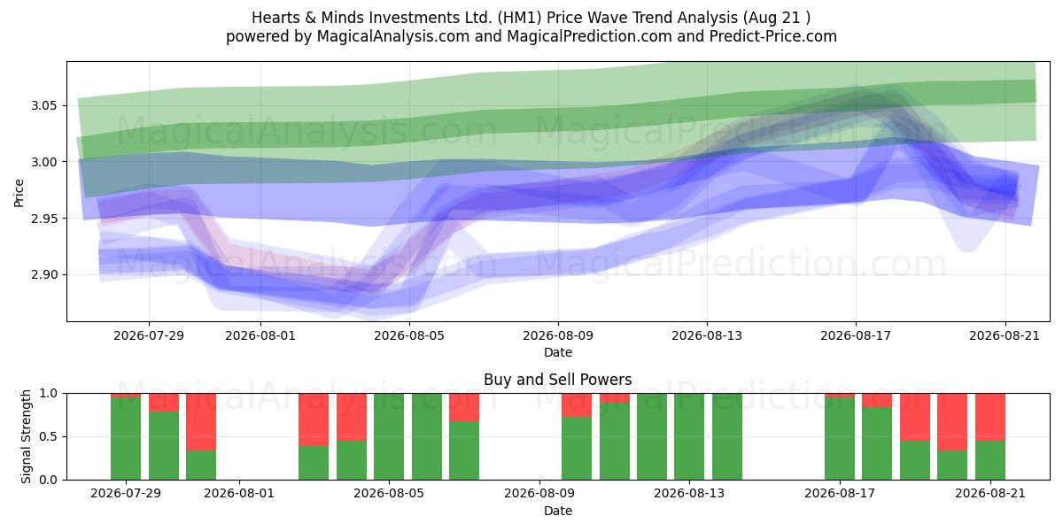  Hearts & Minds Investments Ltd. (HM1) Support and Resistance area (20 Aug) 