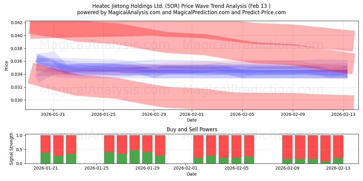  Heatec Jietong Holdings Ltd. (5OR) Support and Resistance area (12 Feb) 