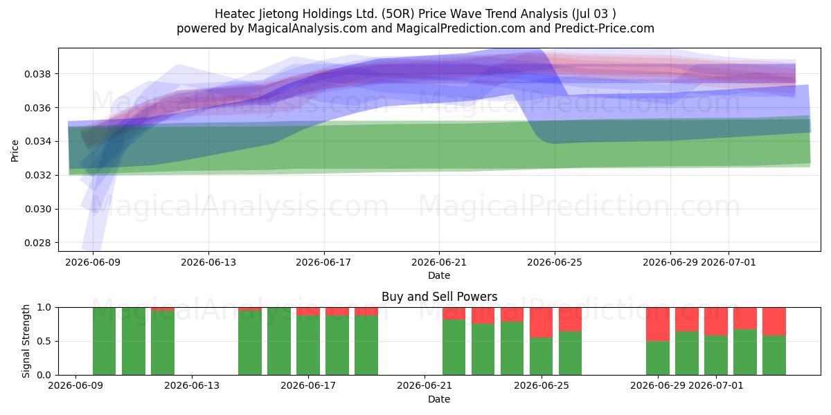  Heatec Jietong Holdings Ltd. (5OR) Support and Resistance area (02 Jul) 