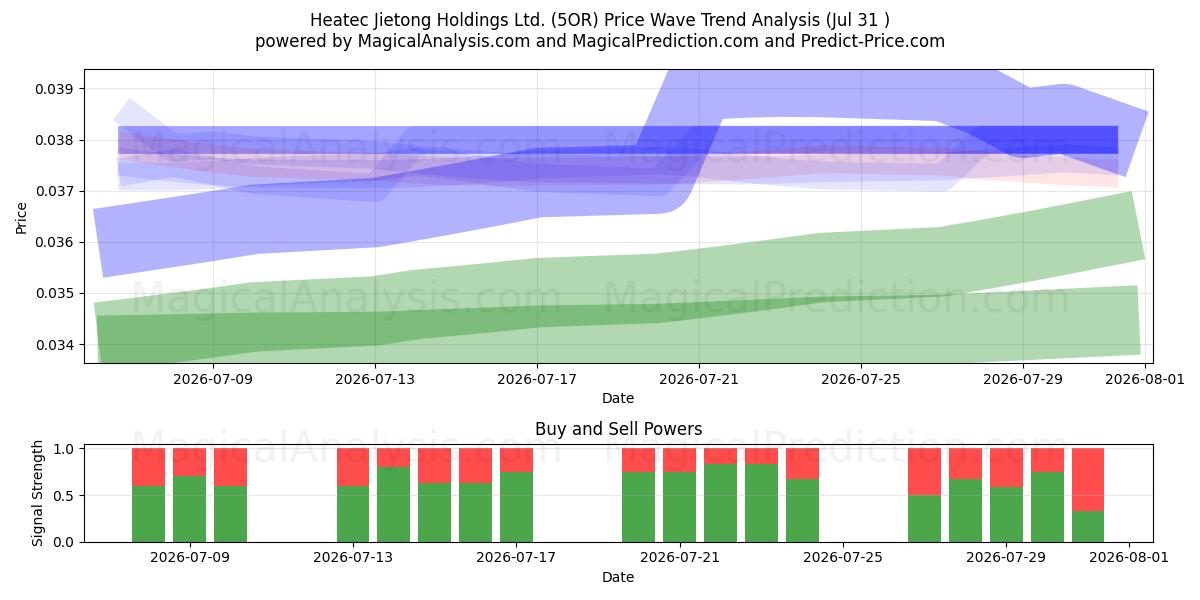  Heatec Jietong Holdings Ltd. (5OR) Support and Resistance area (30 Jul) 