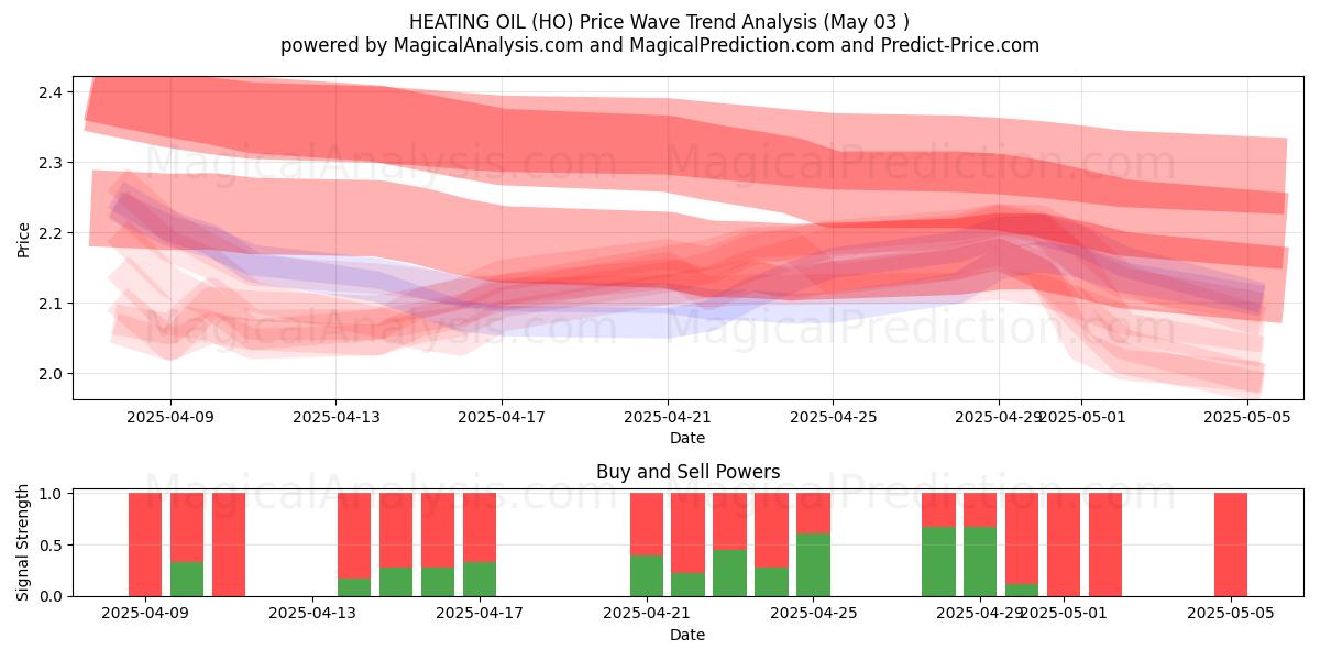 OLIO DA RISCALDAMENTO (HO) Support and Resistance area (03 May) OLIO DA RISCALDAMENTO (HO) Support and Resistance area (03 May)