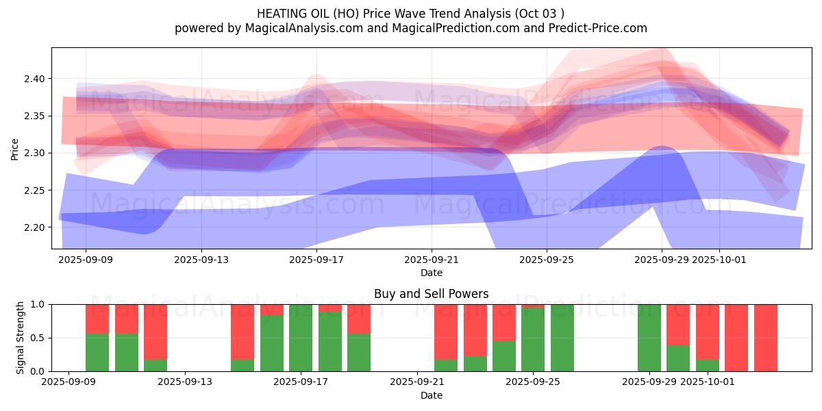  OLIO DA RISCALDAMENTO (HO) Support and Resistance area (02 Oct) 