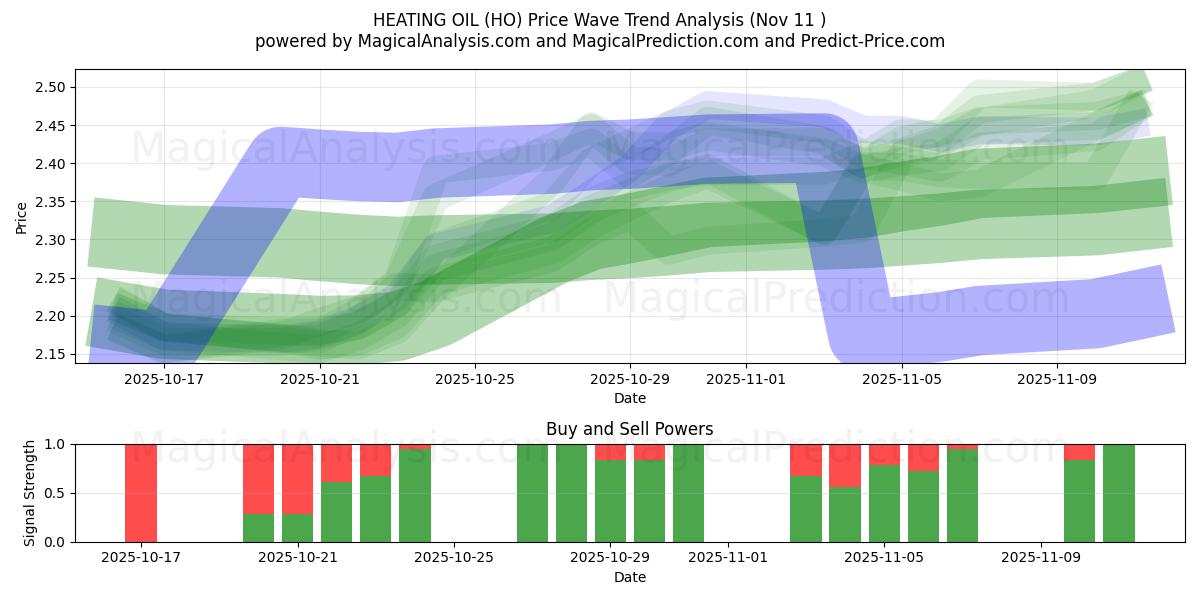  FIOUL CHAUFFANT (HO) Support and Resistance area (10 Nov) 