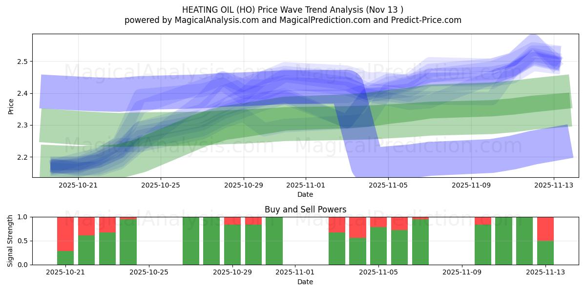  HEATING OIL (HO) Support and Resistance area (12 Nov) 