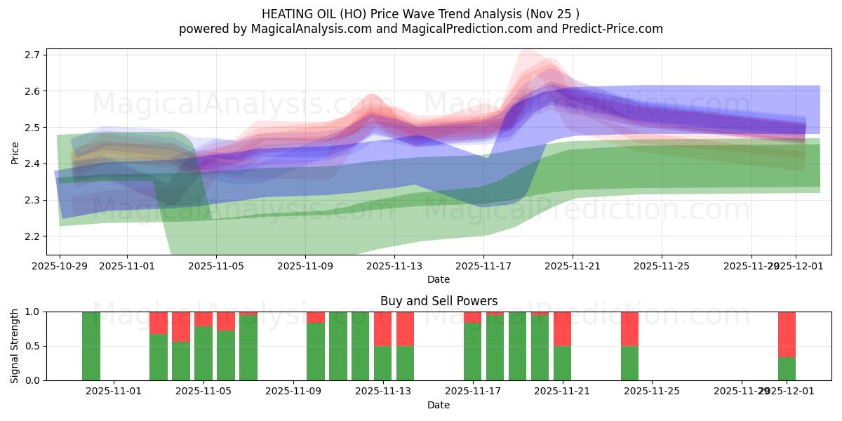  زيت التدفئة (HO) Support and Resistance area (24 Nov) 
