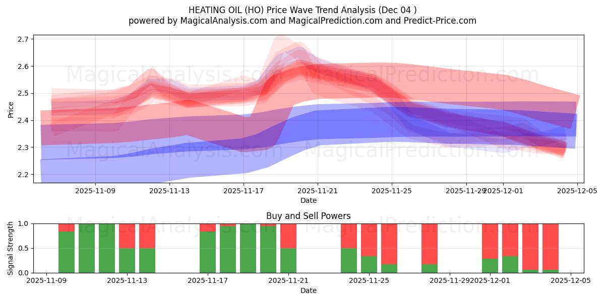  난방유 (HO) Support and Resistance area (03 Dec) 