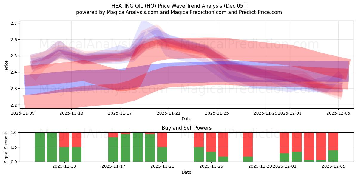  ПЕЧЕННОЕ МАСЛО (HO) Support and Resistance area (04 Dec) 