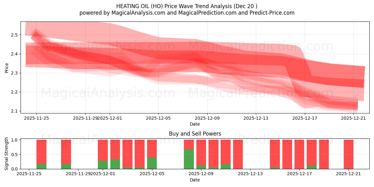  FIOUL CHAUFFANT (HO) Support and Resistance area (19 Dec) 