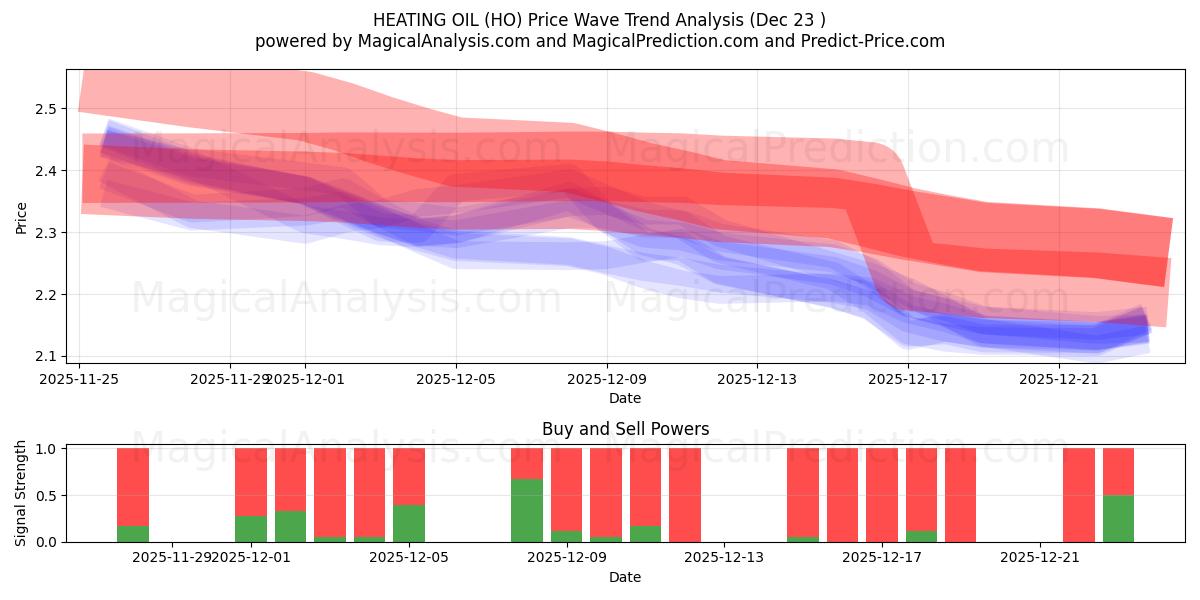  LÄMMITYSÖLJY (HO) Support and Resistance area (22 Dec) 