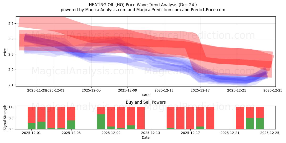  HEIZÖL (HO) Support and Resistance area (23 Dec) 