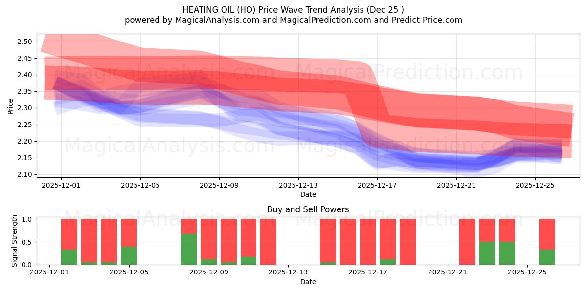  HEATING OIL (HO) Support and Resistance area (24 Dec) 