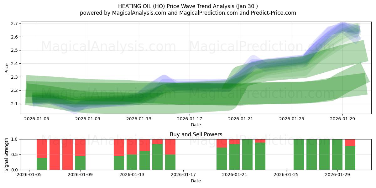  زيت التدفئة (HO) Support and Resistance area (29 Jan) 