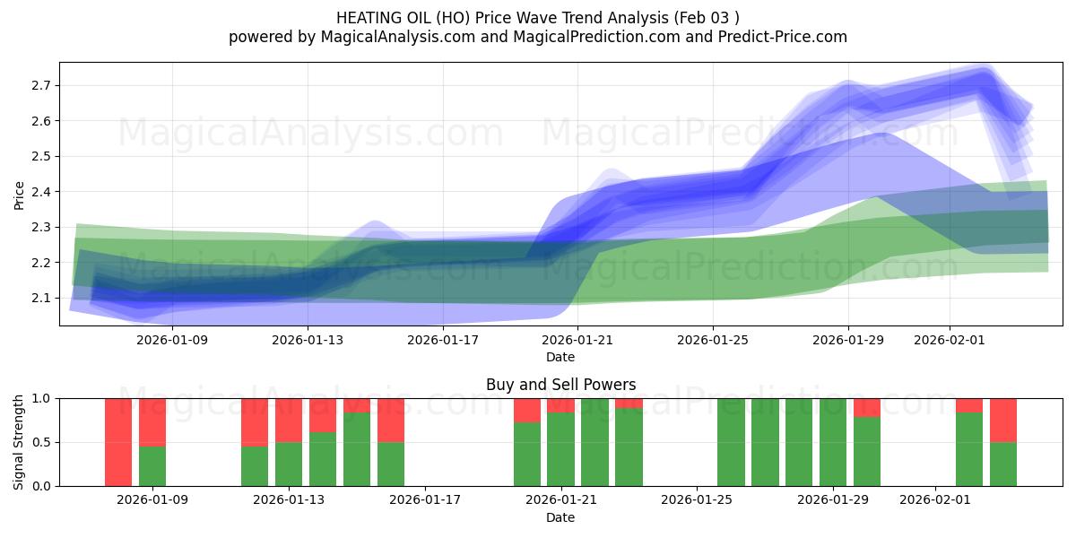  ISITMA YAĞI (HO) Support and Resistance area (02 Feb) 
