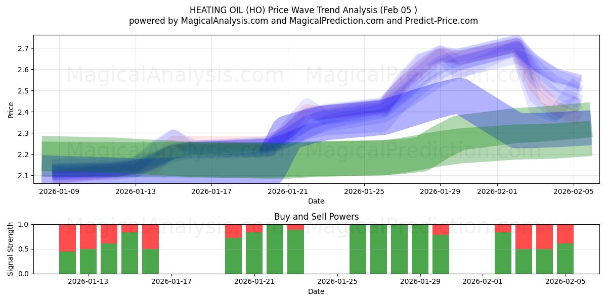  गर्म तेल (HO) Support and Resistance area (04 Feb) 