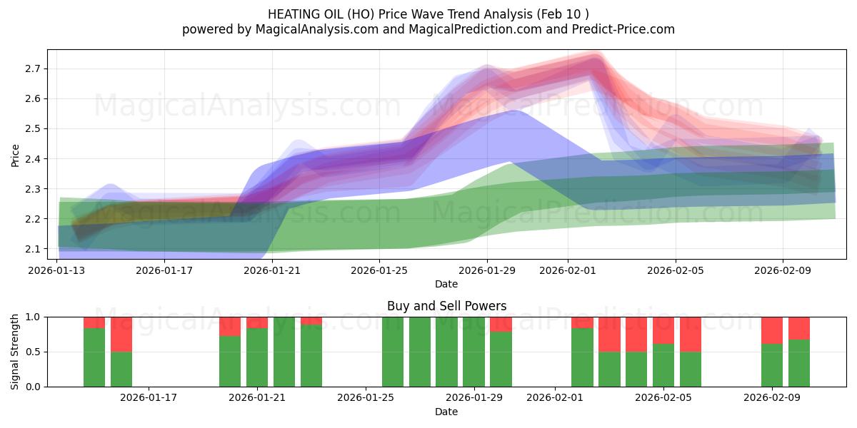  取暖油 (HO) Support and Resistance area (09 Feb) 