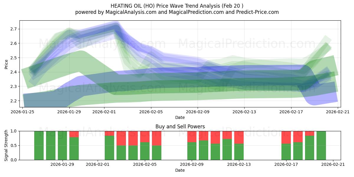  زيت التدفئة (HO) Support and Resistance area (19 Feb) 