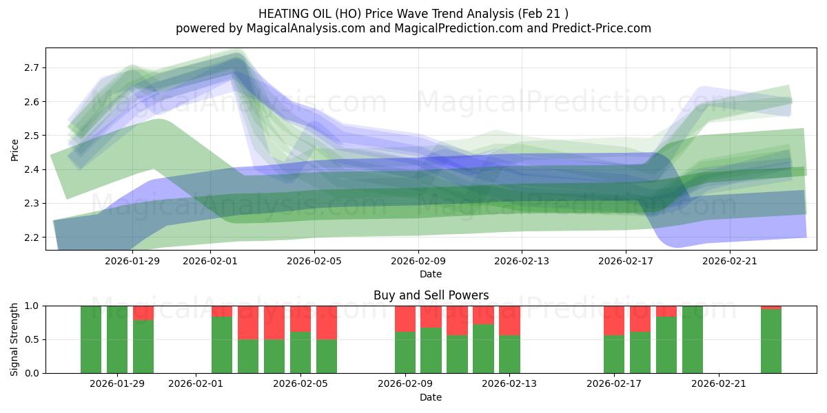  ISITMA YAĞI (HO) Support and Resistance area (20 Feb) 