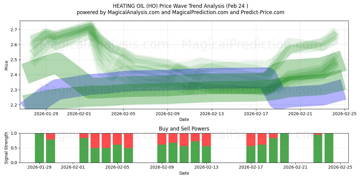  ПЕЧЕННОЕ МАСЛО (HO) Support and Resistance area (23 Feb) 