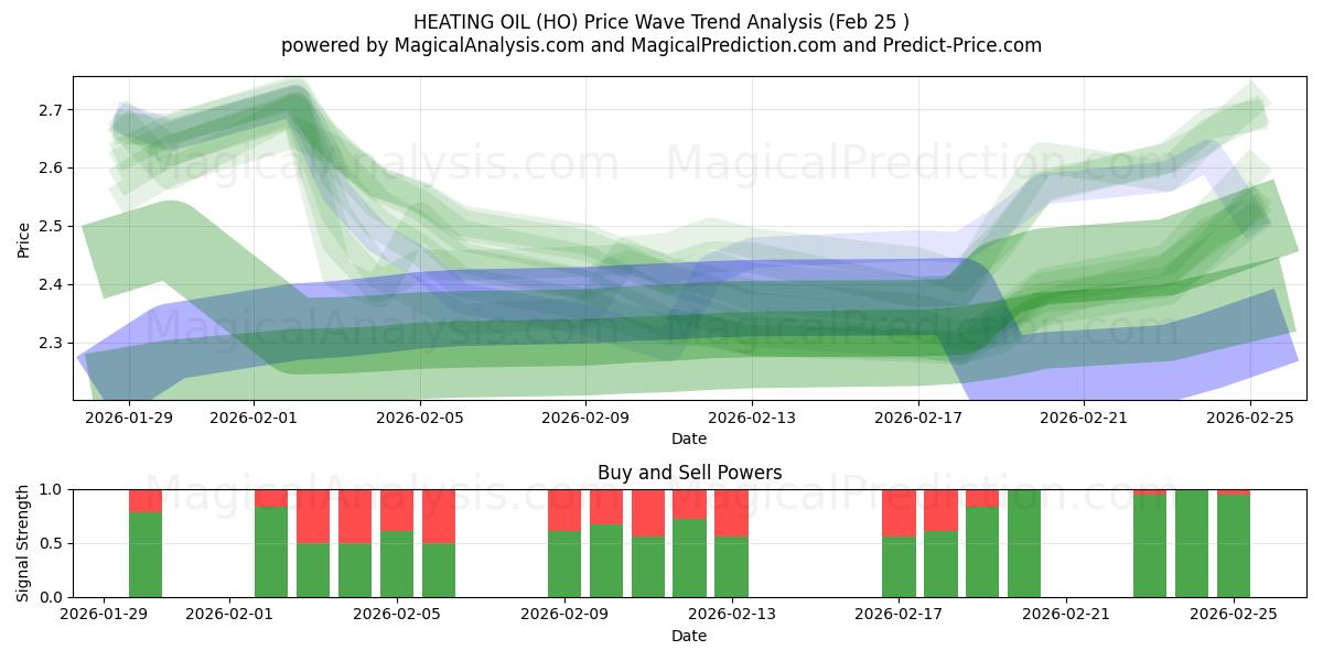  गर्म तेल (HO) Support and Resistance area (24 Feb) 