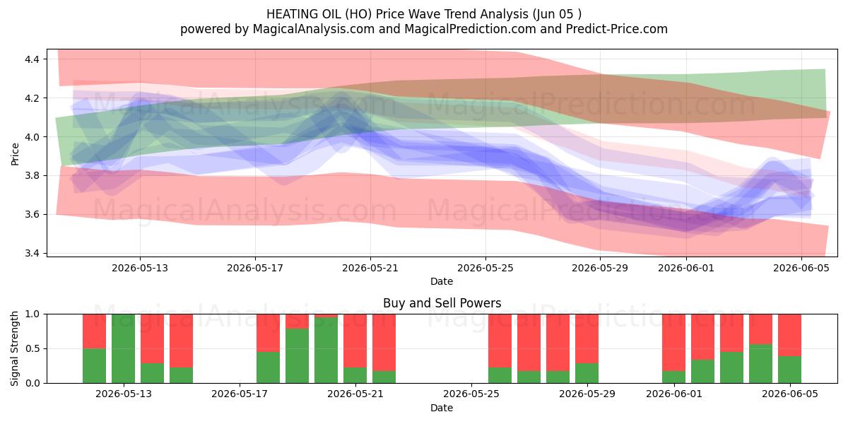  灯油 (HO) Support and Resistance area (04 Jun) 