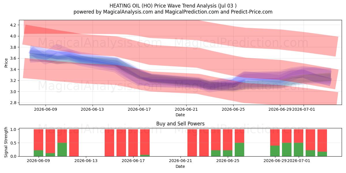  HEATING OIL (HO) Support and Resistance area (02 Jul) 