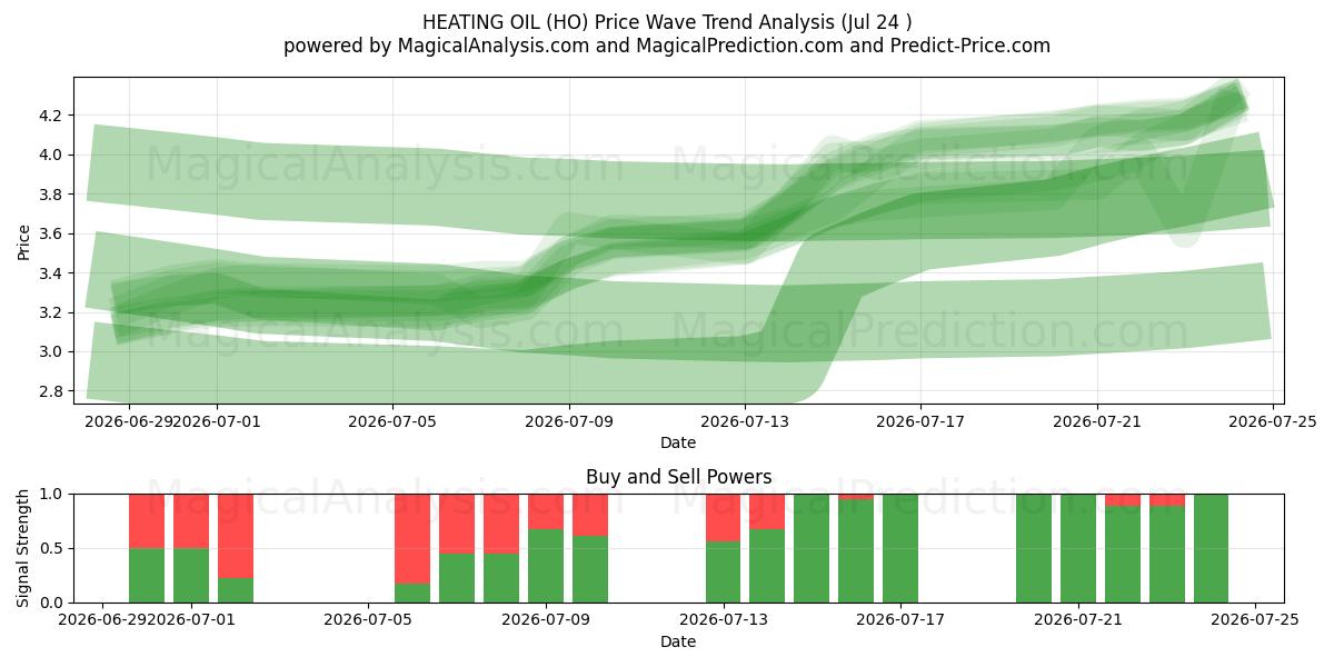 取暖油 (HO) Support and Resistance area (23 Jul) 