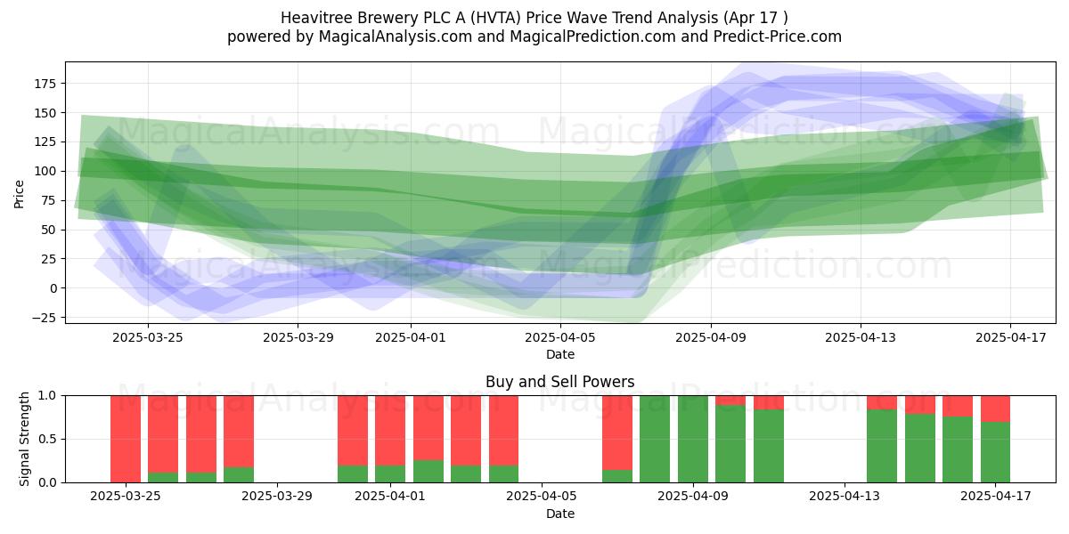  Heavitree Brewery PLC A (HVTA) Support and Resistance area (17 Apr) 